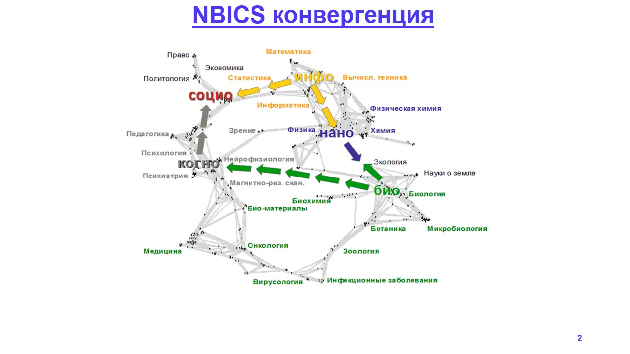 NBIC конвергенция.png NBIC конвергенция.png